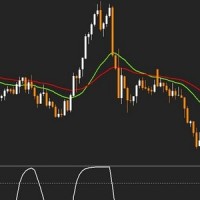 Schaff Trend Cycle