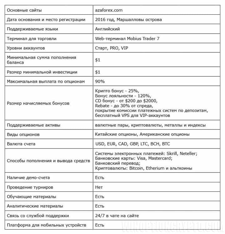 характеристики AZAForex