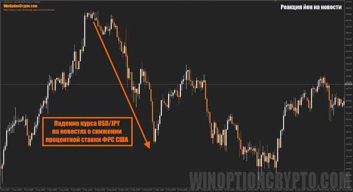 падение курса на новостях