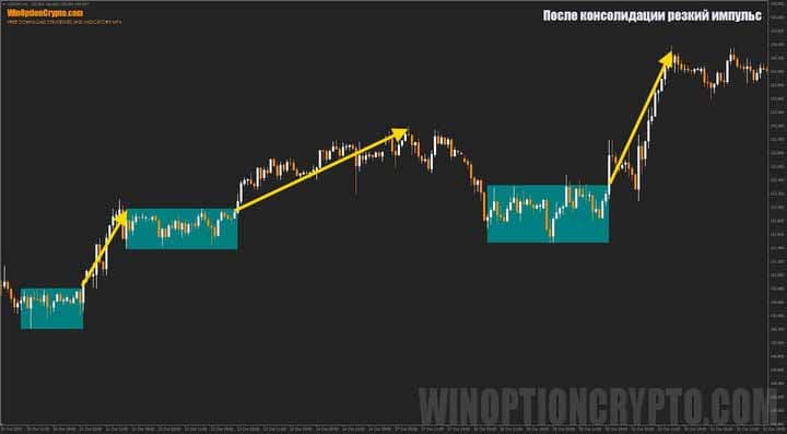 импульс после консолидации