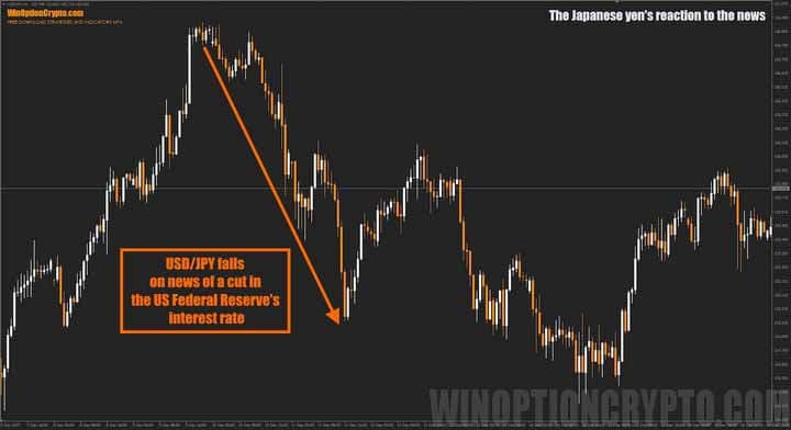 exchange rate fall on news