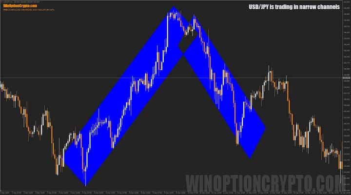 false breakouts of the price channel
