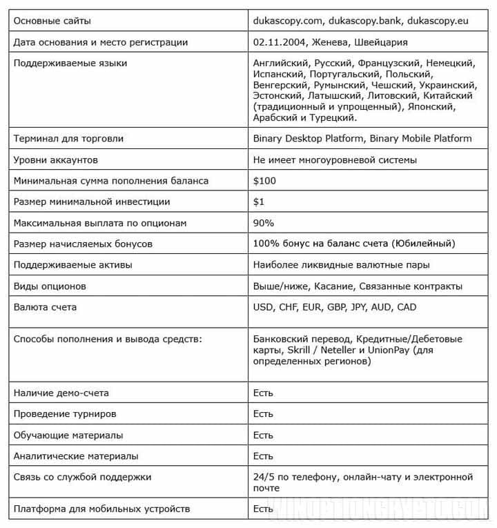 характеристики брокера Dukascopy