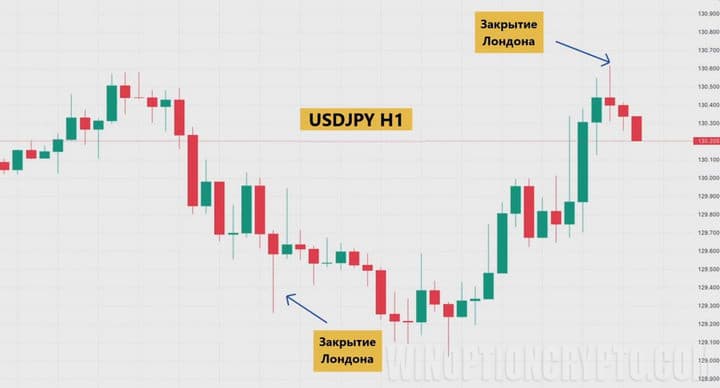 время открытия и закрытия торговых сессий