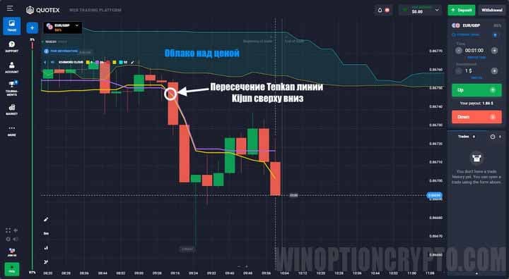 пересечение линий графика в Ichimoku Cloud