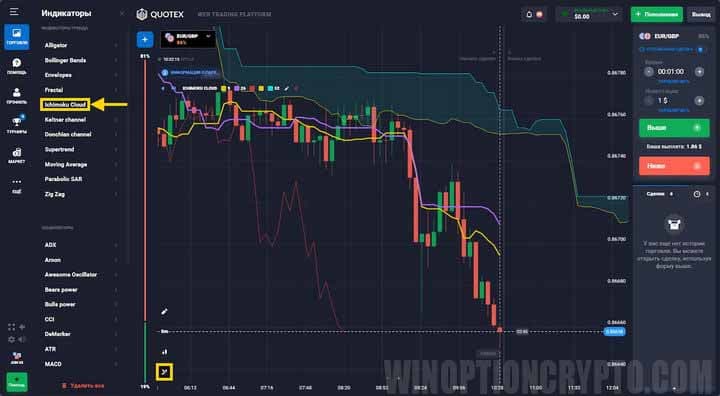 добавление индикаторов в Ichimoku Cloud