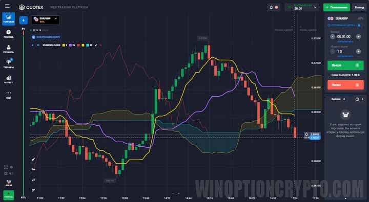 Ichimoku Cloud chart