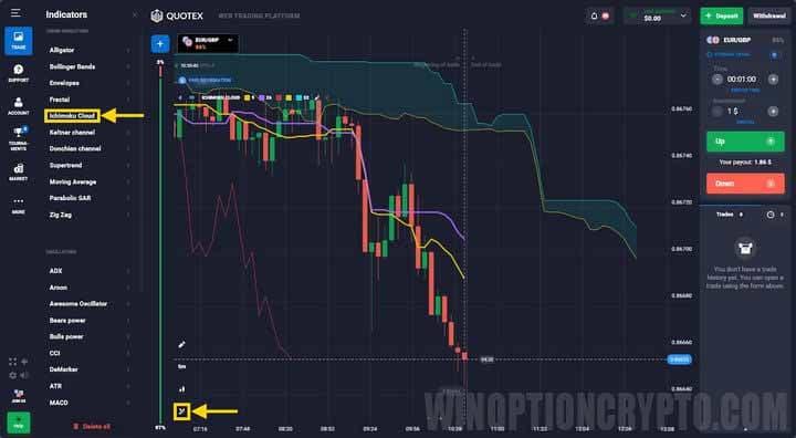 Adding indicators to Ichimoku Cloud