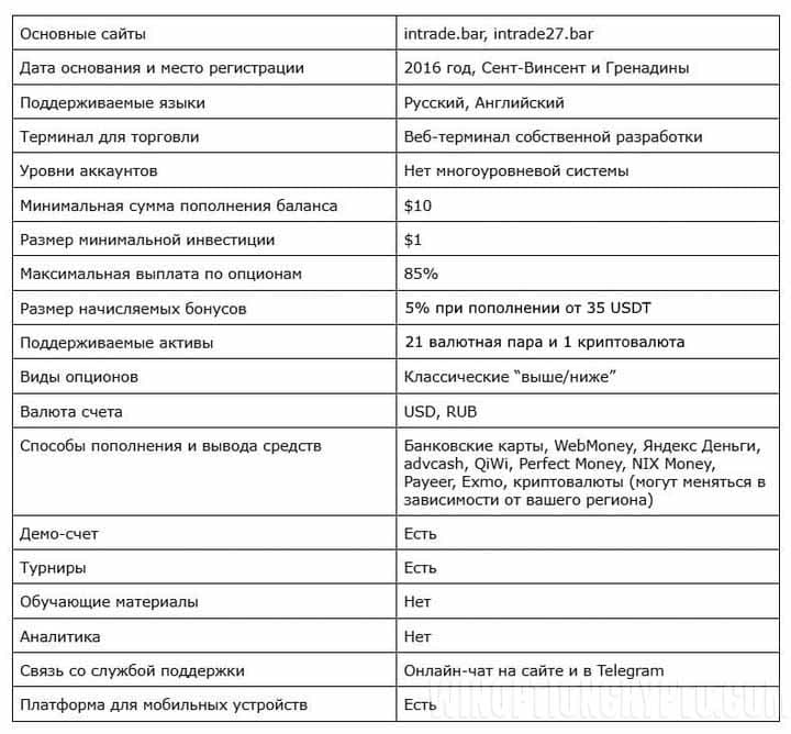 таблица характеристик Intrade Bar