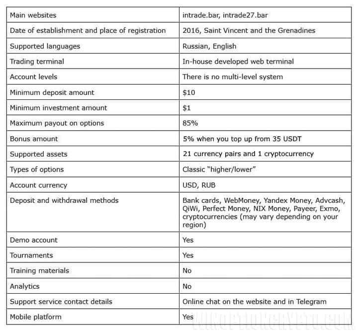Intrade Bar specifications table