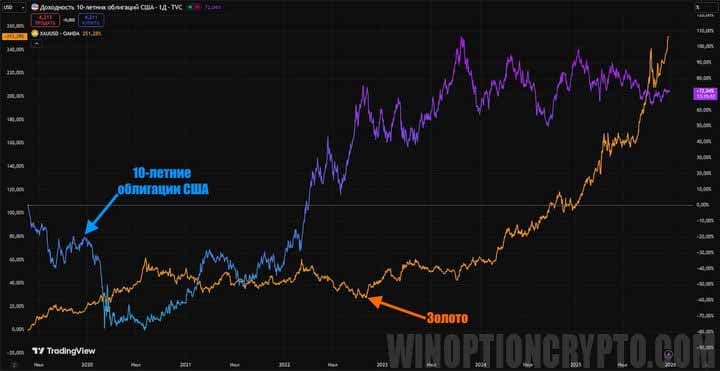 пример обратной корреляции