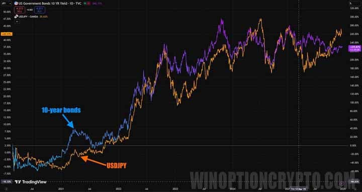 an example of direct correlation