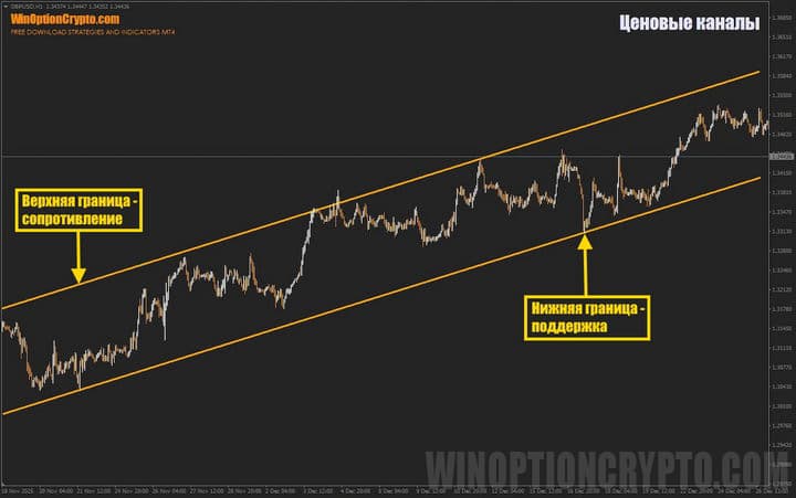 пример ценового канала