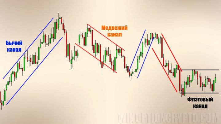 величина ценовых каналов