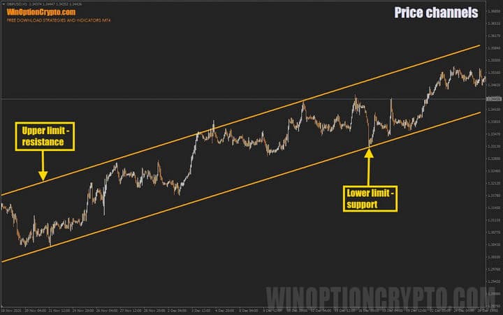 example of a price channel