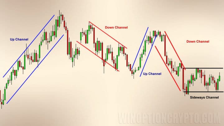 the size of price channels