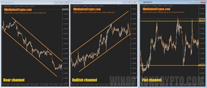 types of price channels