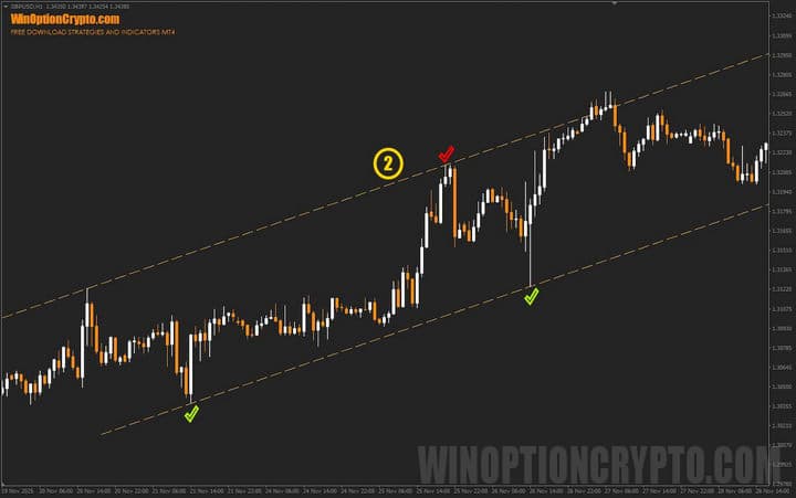 upper boundary of the price channel