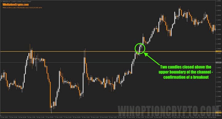 price channel breakout trading strategy
