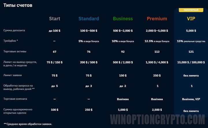 Account types at Binarium