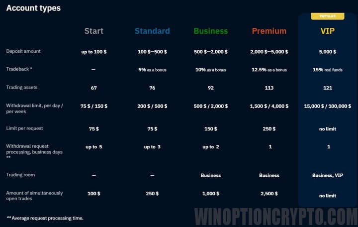 Tipos de cuentas en Binarium
