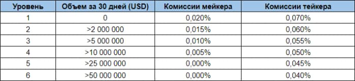 FTX exchange commission