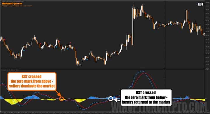 bullish or bearish market signals in KST