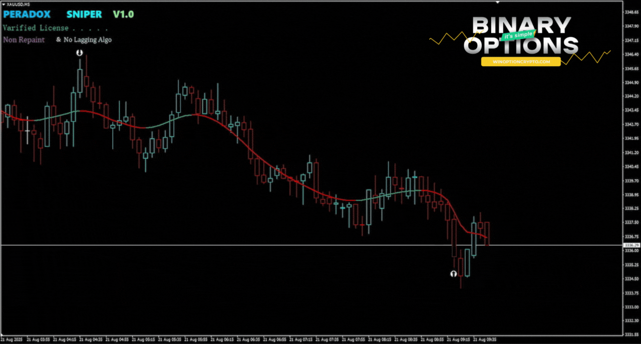 сигнал на покупку опциона put