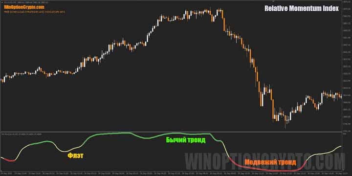 сигналы в Relative Momentum Index