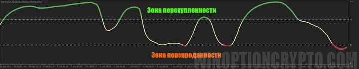сигналы осцилятора Relative Momentum Index