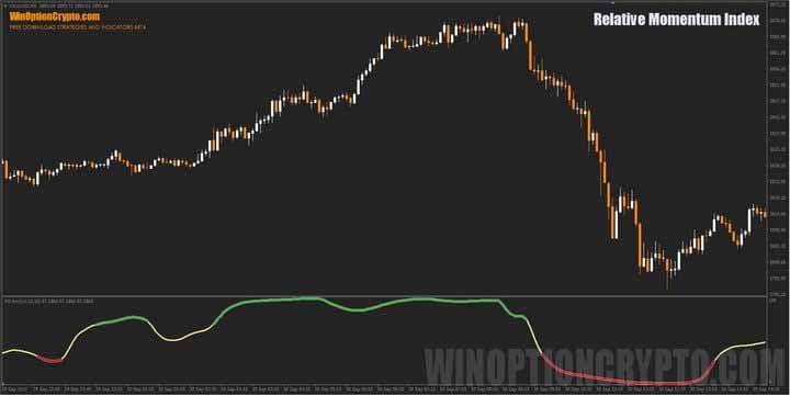 Relative Momentum Index chart