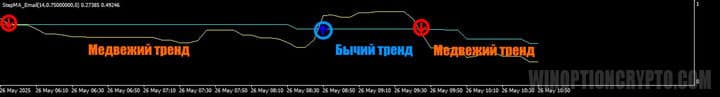 осцилятор в Cross Trading