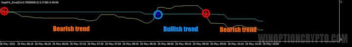 oscillator in Cross Trading
