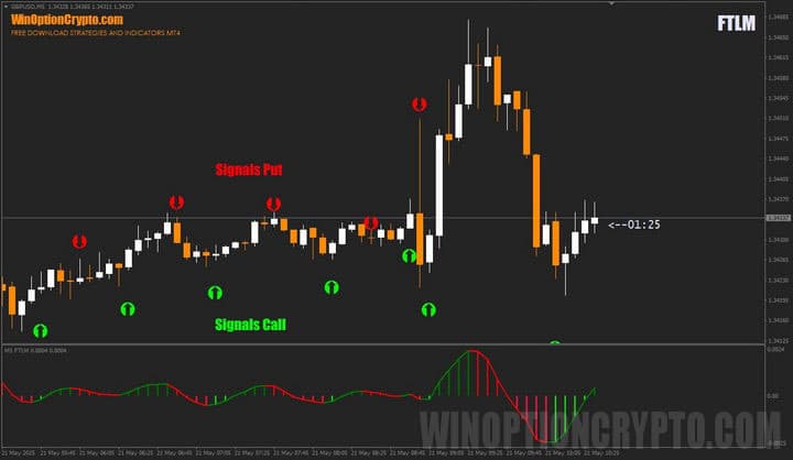 signals in FTLM