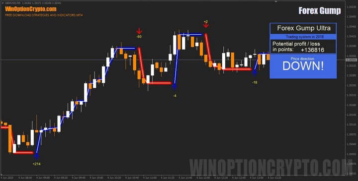 график Forex Gump