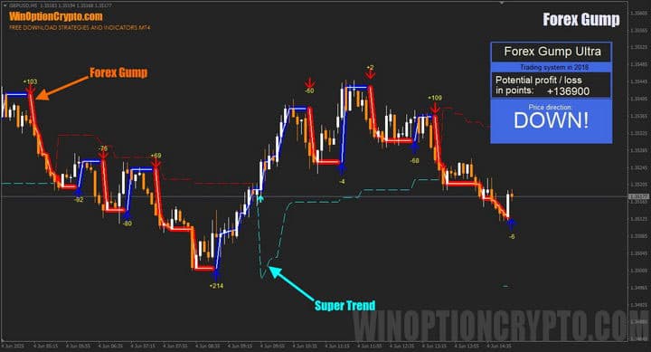 начало тренда в Forex Gump