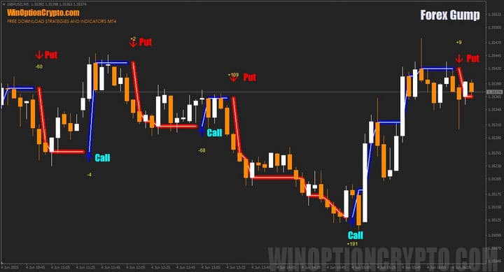 цвет сигналов ы Forex Gump