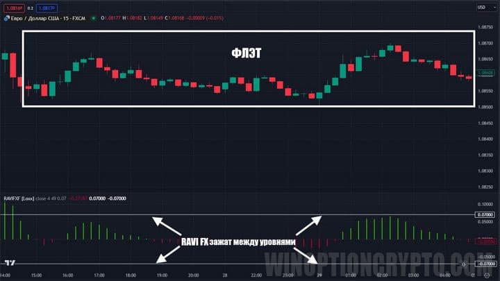 флэт на рынке