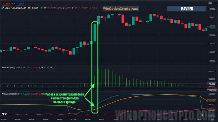 сигнал осцилятора на повышение цены