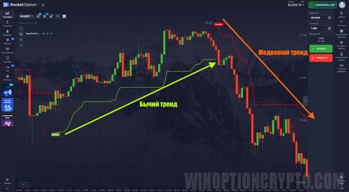 сигналы в Supertrend