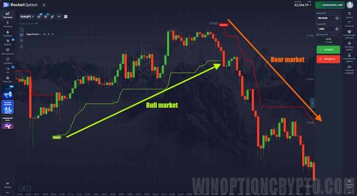 signals in Supertrend