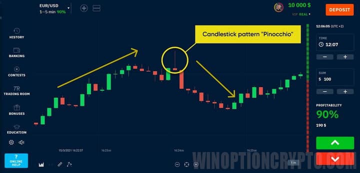 Pinocchio candlestick pattern