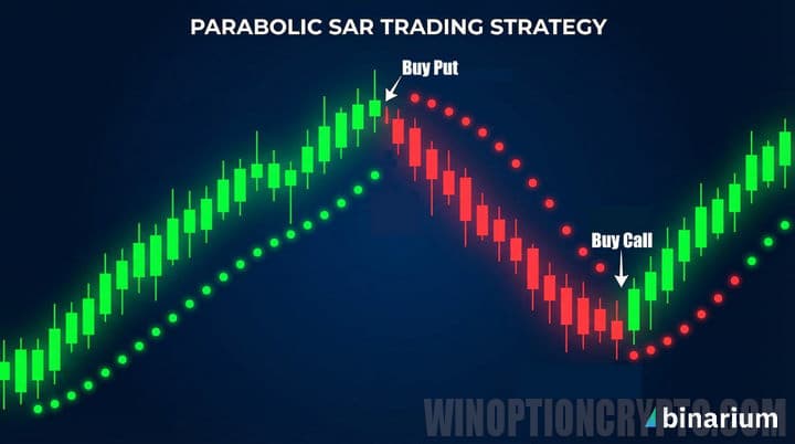 график Parabolic SAR  