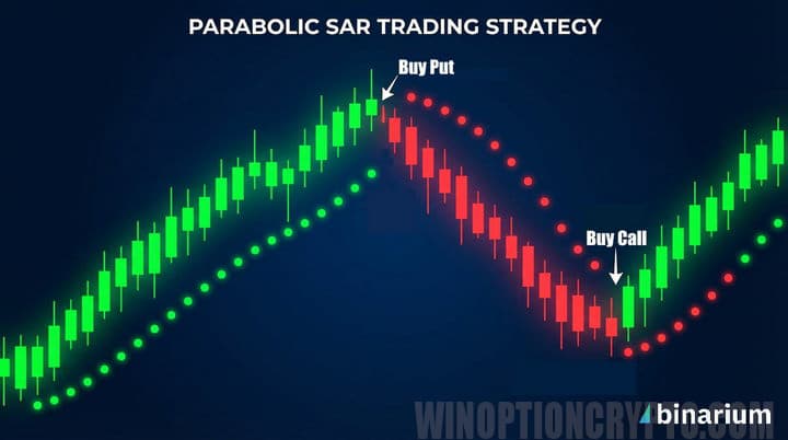 Parabolic SAR chart