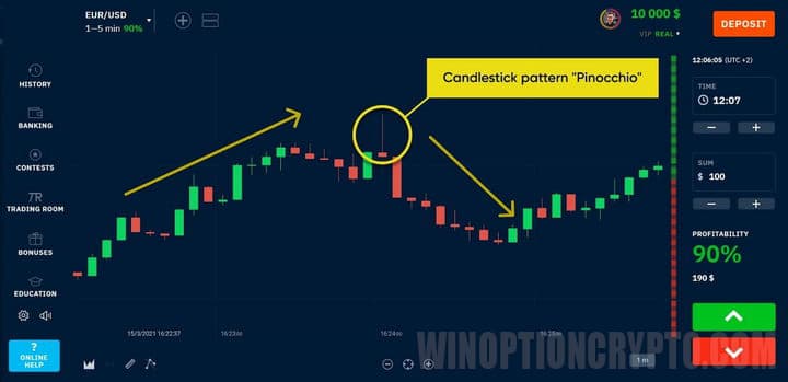 Parabolic SAR strategy on the chart
