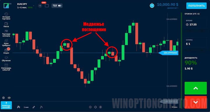 медвежье поглощение на графике