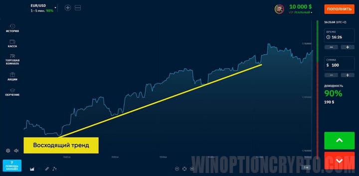 график восходящего тренда 