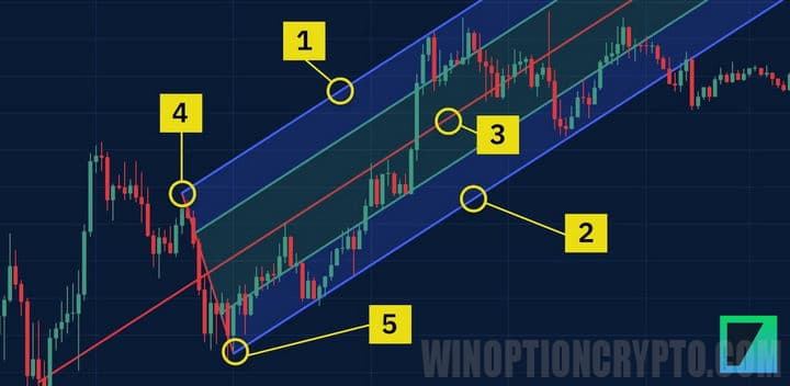 resistance lines and support lines in Andrews' Pitchfork