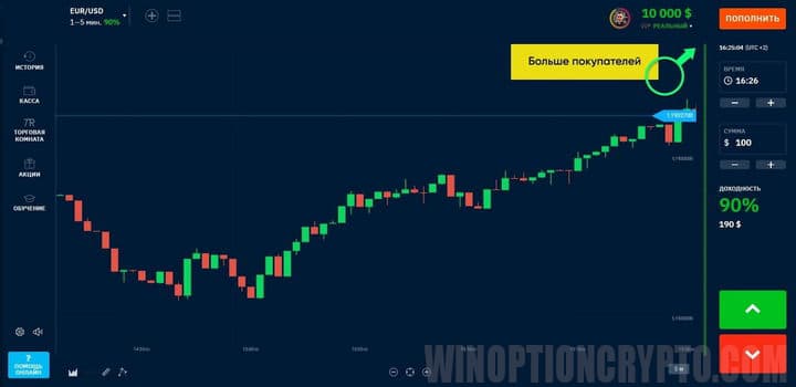 количество покупателей при бычьем тренде