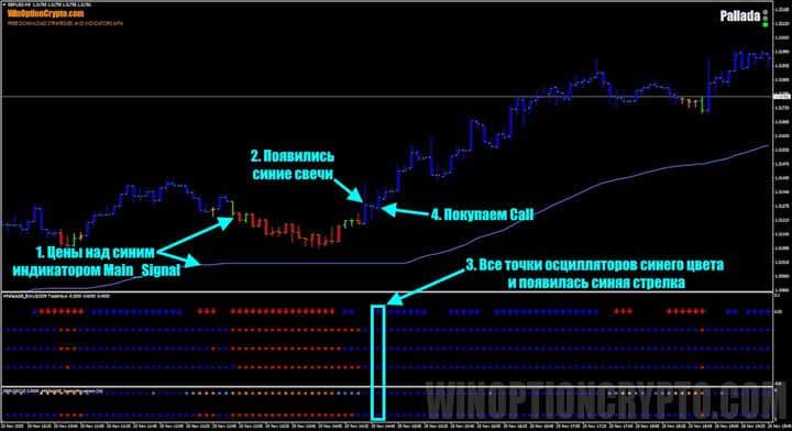 сигнал на покупку опциона call